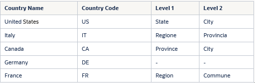 This table lists the geography structure for various countries used in GeographyHierarchy.dat