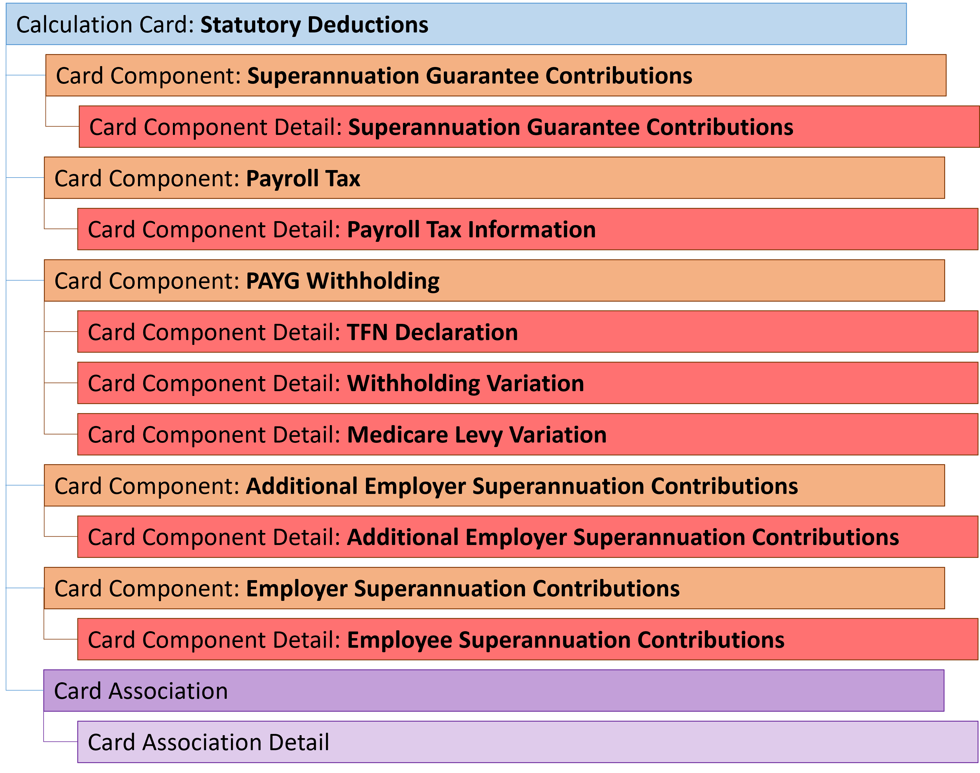 au statutory deductions card hierarchy