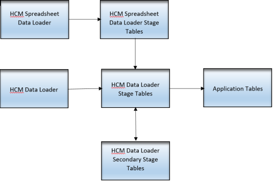 Stage Table Process