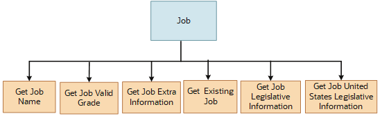 Job business object
