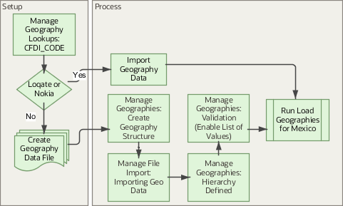 Geography Setup for Mexico