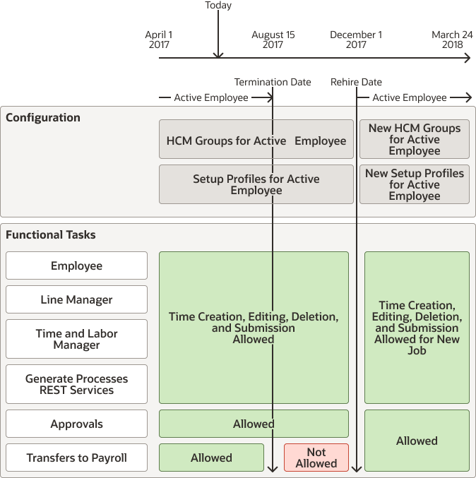 Visual representation of this terminate employment today and rehire scenario, in context of a sample timeline.