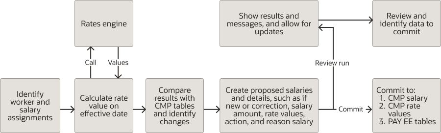 Process flow for Run Rates-based Process.