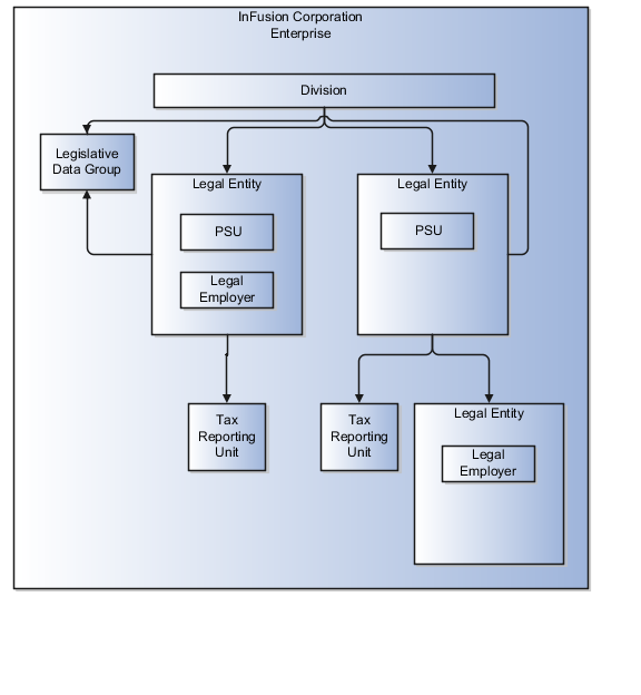 A figure that illustrates an example of an enterprise with multiple payroll statutory units with several tax reporting units. The enterprise has two legal entities in which the legal employers and tax reporting units are independent of each other.