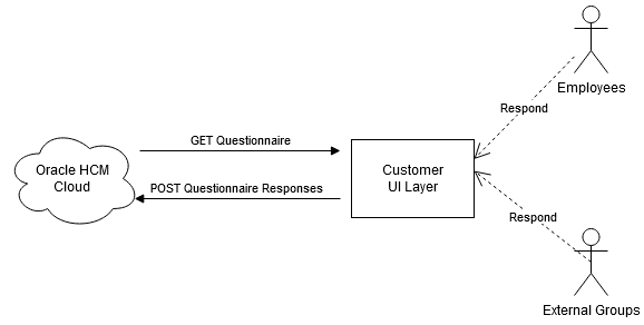 General surveys workflow fron Oracle HCM Cloud to the Customer UI Layer. General surveys workflow fron Oracle HCM Cloud to the Customer UI Layer.