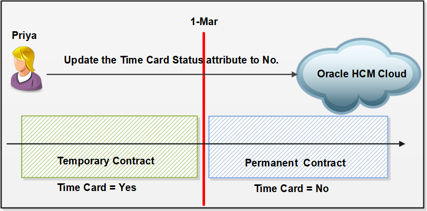 Updating the time card required status. Updating the time card required status.