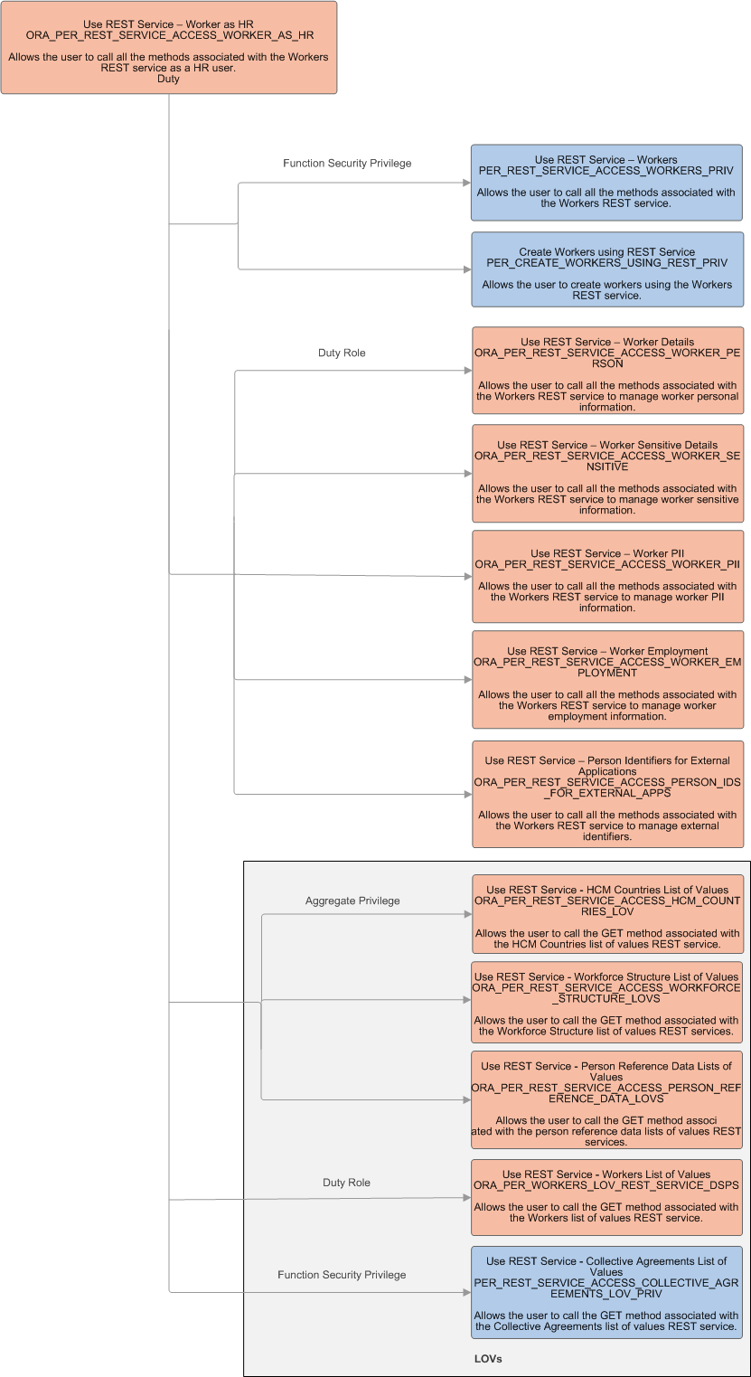 Privileges assigned to the predefined duty role Use REST Service - Worker as HR. Privileges assigned to the predefined duty role Use REST Service - Worker as HR.