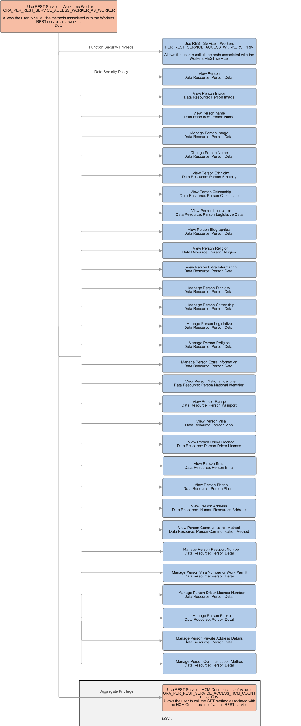 Privileges assigned to the predefined duty role Use REST Service - Worker as Worker. Privileges assigned to the predefined duty role Use REST Service - Worker as Worker.