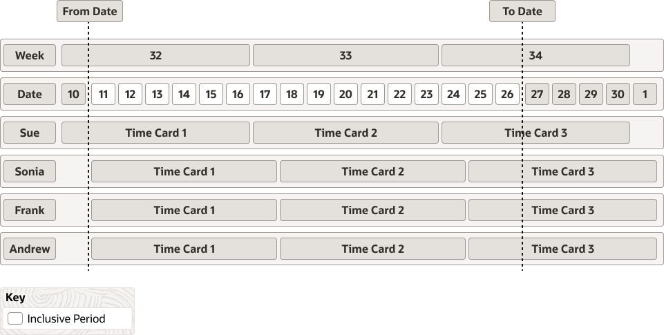 Table structure with the first row containing the example weeks 32, 33, and 34. Week 32 contains the dates 10 to 16. Week 33 contains the dates 17 to 23. Week 34 contains the dates 24 to 30. The remaining four rows contain three example time cards each for Sue, Sonia, Frank, and Andrew.