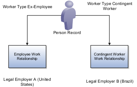 Miguel has a person record and two work relationships. His employee work relationship with legal employer A is terminated; therefore he's an ex-employee. His contingent worker work relationship with legal employer B is current; therefore he's a contingent worker.