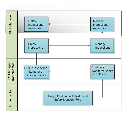 Safety Inspections Process Flow