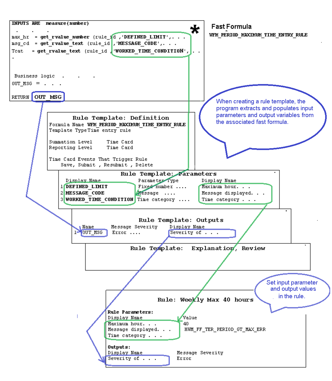 Parameters and outputs from fast formula to rule template and rule.