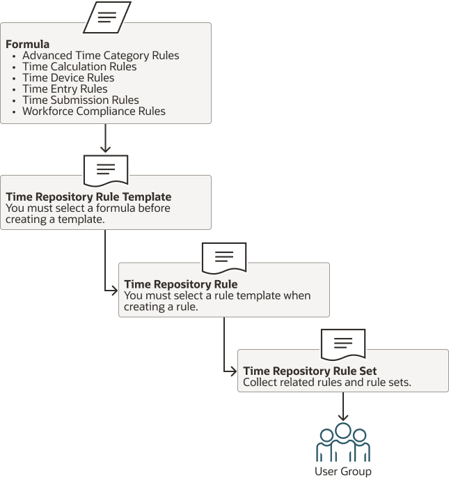: Rule components and how they work together.