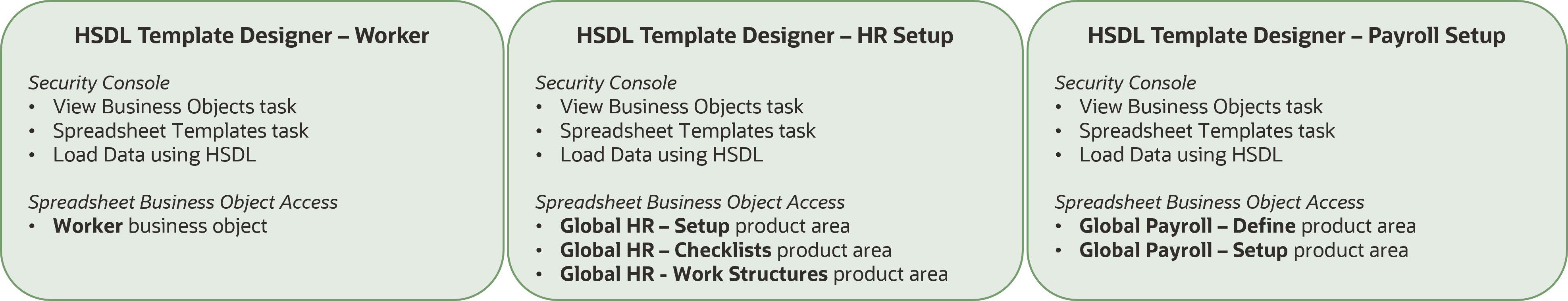 The roles required to design and test HSDL templates