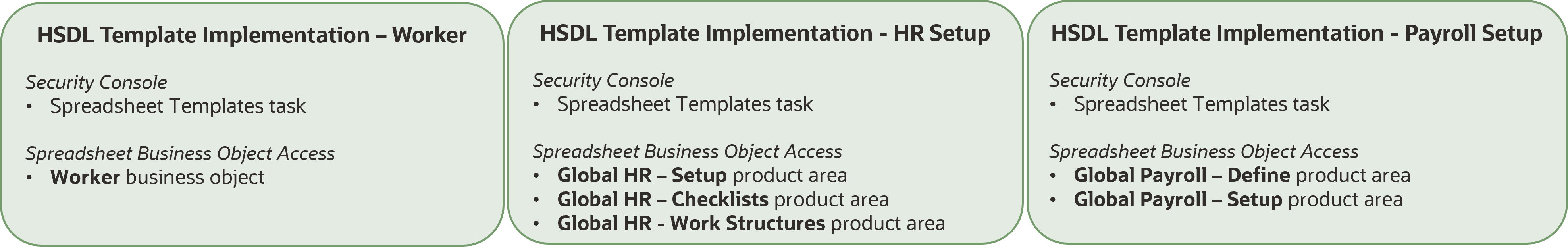 The roles required to assign roles and activate templates