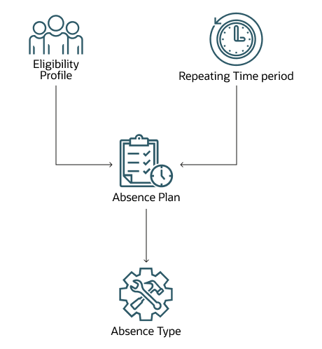 Absence plan setup