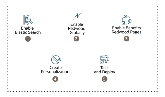 High-Level diagram on Redwood adoption for Benefits
