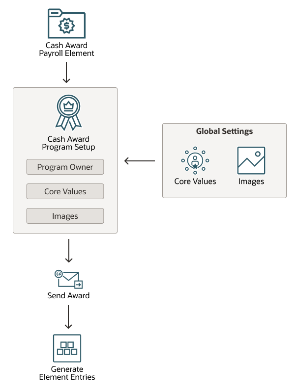 Diagram that shows the main components involved in setting up the cash award program.