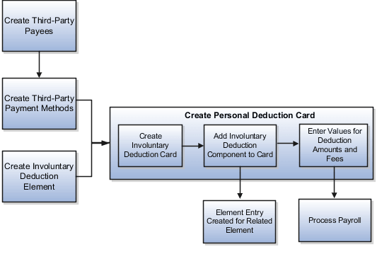 This graphic flowchart shows how to create an involuntary deduction. First it shows how to enter amounts and fees. These last three steps are described in detail in the rest of the topic.