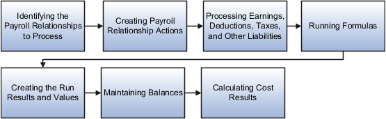 Figure shows the payroll employment hierarchy and the results calculated for the elements processed for the regular run