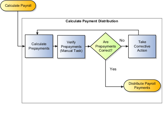 Calculate payment distribution tasks in sequence