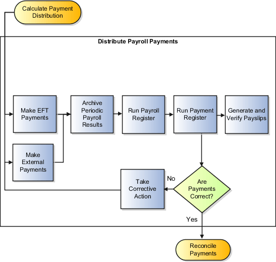 Distribute payroll payments tasks in sequence
