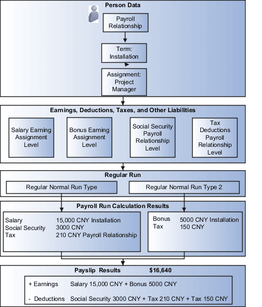 Figure shows the different phases of the payroll calculation process