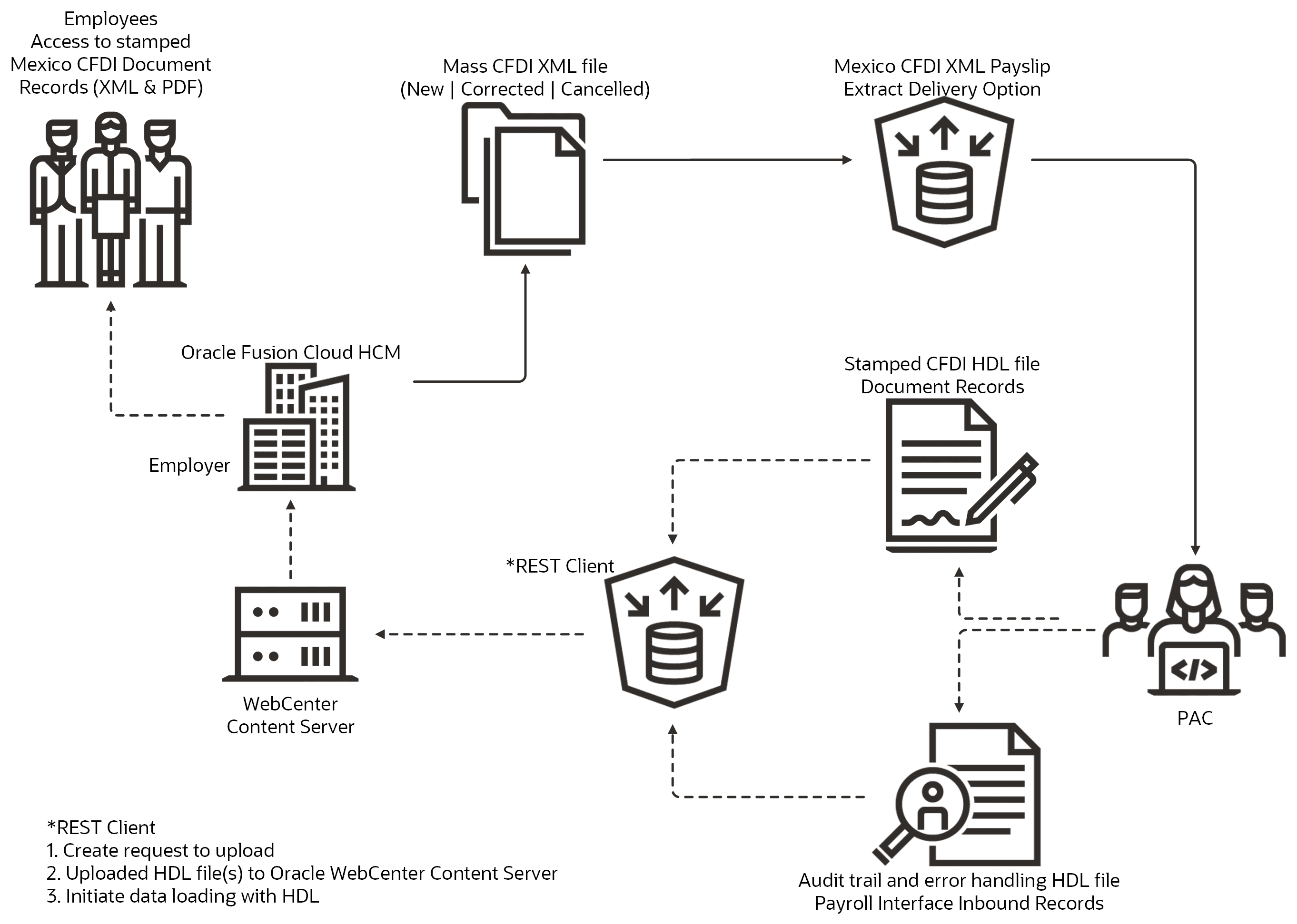 The CFDI file consolidates all payroll data, such as employer information, employee personal information, bank details, earnings, deductions, social security information, absences, disabilities, and overtime hours.