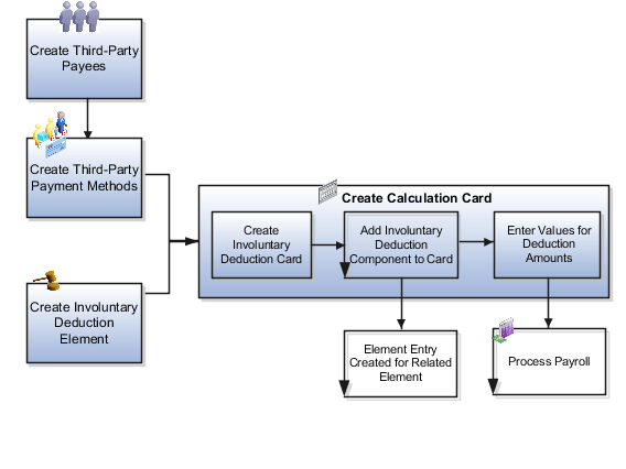 Diagram showing each step described in the remainder of this topic. The steps in this diagram correspond to headings in this topic.