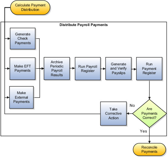 Distribute payroll payments tasks in sequence