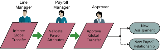 This image describes the flow of a Global Transfer.