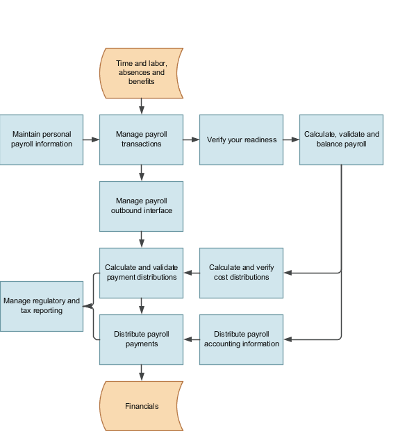 This image identifies the payroll work areas for each payroll cycle task