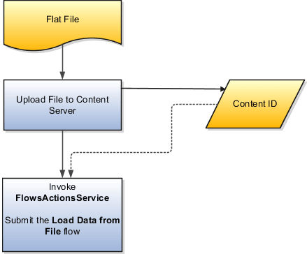 Your program uploads the source file to content server, and retrieves the content ID for the Flow Actions Service web service.