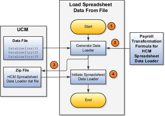 This figure summarizes the process of transforming data that's uploaded using HCM Spreadsheet Data Loader.