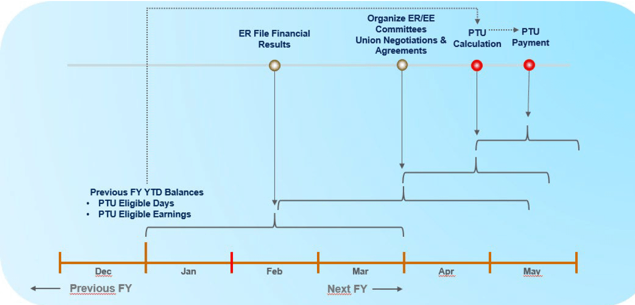 The figure depicts an example of profit sharing payment for fiscal year 2021.