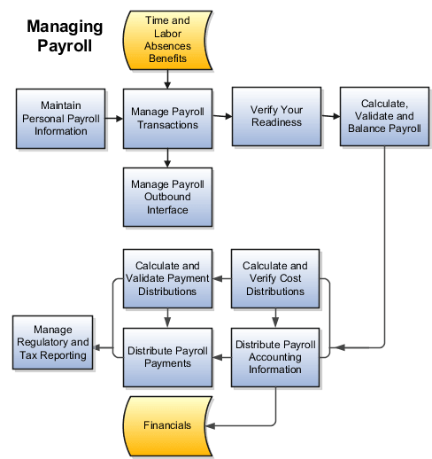 This image identifies the payroll work areas for each payroll cycle task.