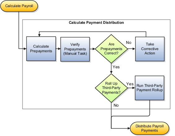 Calculate payment distribution tasks in sequence