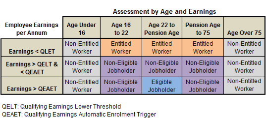 Shows the employee classifications based on earnings and age