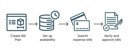 The Payroll Administrator creates all the bill types and also submits the bills, verifies and approves the submitted bills.