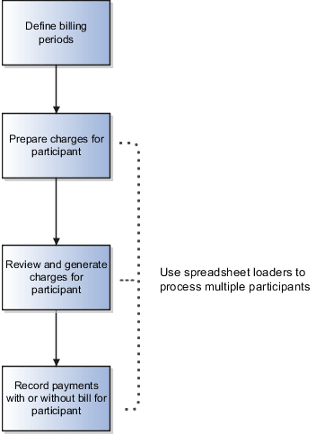 Figure illustrating benefits billing tasks