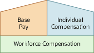 Architecture diagram of the areas that make up compensation managements.