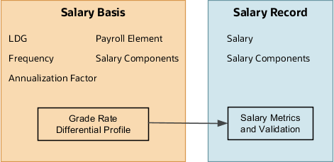 Diagram summarizing the flow of the grade rate and differential profile configured on the salary basis, to metrics on the person's salary record.