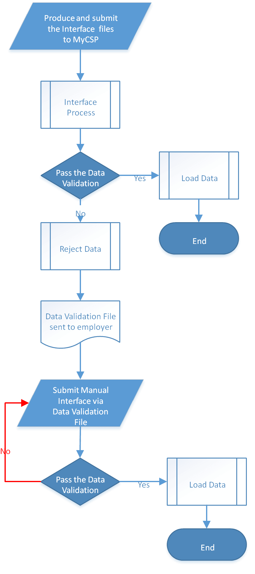 mycsp data flows