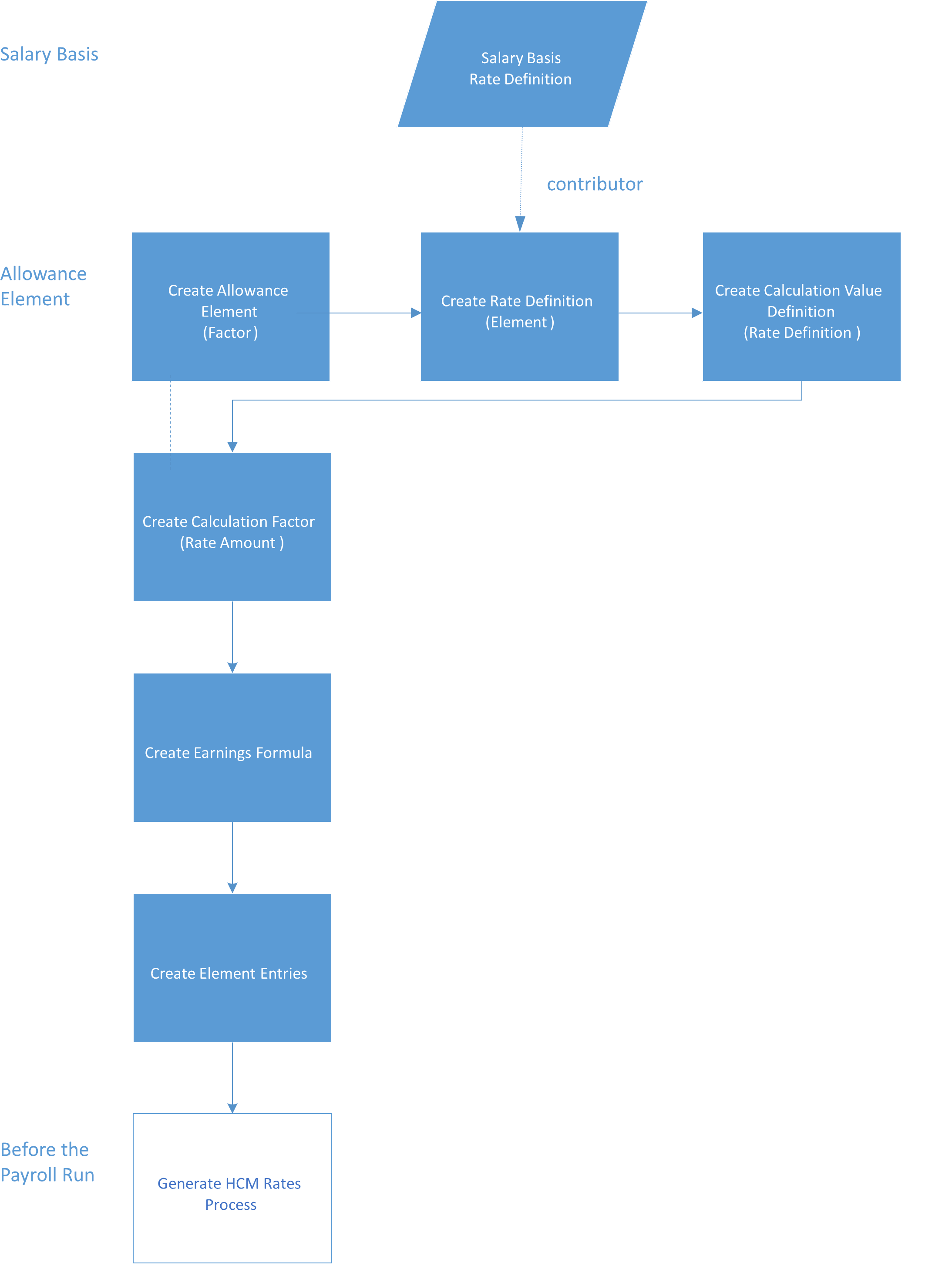 Variable Rate Allowance Setup