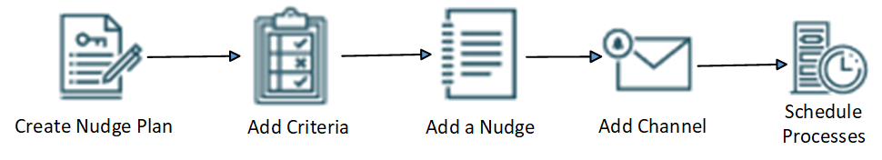 nudge configuration process