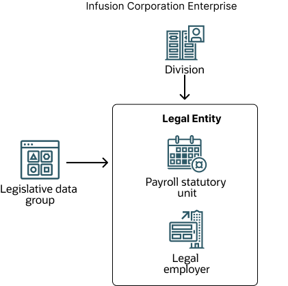 A figure that illustrates an enterprise with one legal entity that's also a payroll statutory unit and a legal employer.