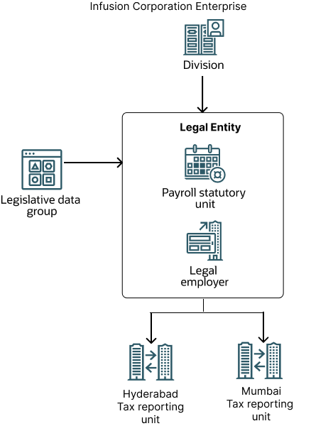 A figure that illustrates an enterprise with one legal entity that's also a payroll statutory unit and a legal employer.