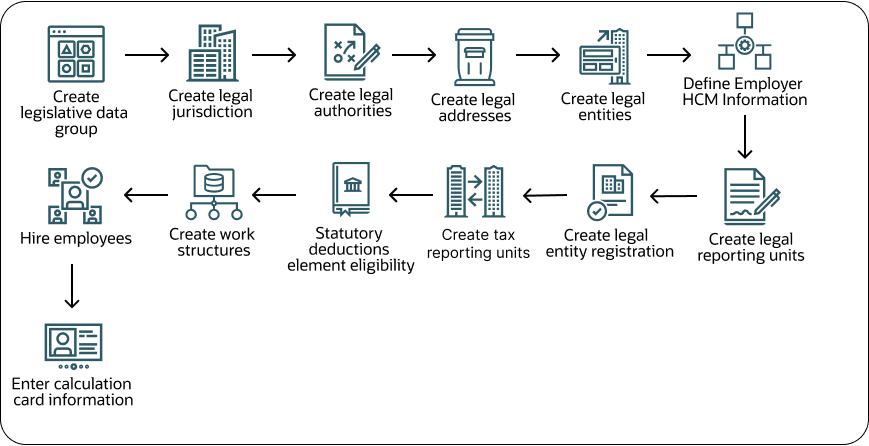 The Payroll Implementor configures all the legal structures for payroll.
