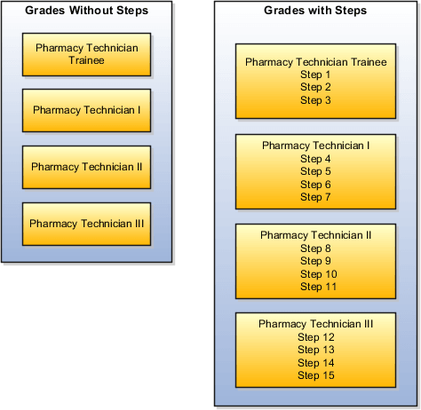 A figure comparing grades with steps and grades without steps for a pharmacy technician.