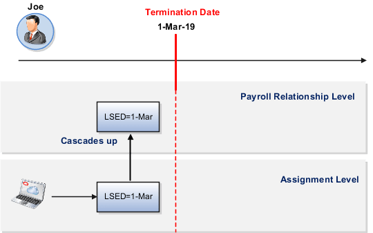 The LSED that's set at the assignment level cascades up to the Payroll Relationship level.